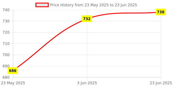 flipkart.com Quick Sense Ceiling Mount PIR Motion Sensor Switch with LUX Sensor & Energy Saving Sensor Smart Switch Price History Graph from 23 May 2025 to 23 Jun 2025