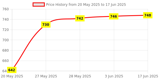 flipkart.com Quick Sense (Qs-M4) 180 Plastic Wall-Mount Microwave Motion Switch with Light, Energy Saving Sensor, LUX Adjustment (Standard, White) Smart Switch Price History Graph from 20 May 2025 to 17 Jun 2025