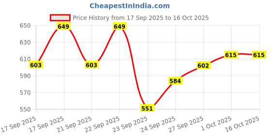 flipkart.com quick service SB-3822B Power Aquarium Filter quick service Price History Graph from 17 Sep 2025 to 16 Oct 2025