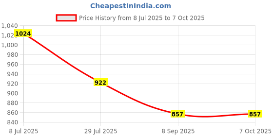 flipkart.com lyger by abnashi Quick Setup Pop Up Goal Pair Portable Soccer Goals with Carry Bag- 80cm x 45cm Polyester Pop-up Goal lyger by abnashi Price History Graph from 8 Jul 2025 to 7 Oct 2025