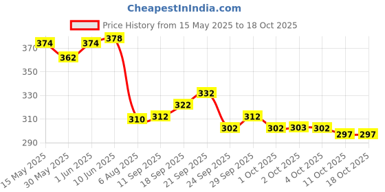 flipkart.com quick shel 100% EVA Eco Friendly Mat, Exercise & Gym Mat With Yoga Strap 4 mm Yoga Mat quick shel Price History Graph from 15 May 2025 to 11 Oct 2025
