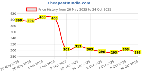 flipkart.com quick shel 6mm EVA Eco Friendly Anti Slip Home Exercise Workout for Men Women with Strap Pink 6 mm Yoga Mat quick shel Price History Graph from 26 May 2025 to 24 Oct 2025