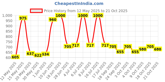 flipkart.com quick shel Anti-Skid Lightweight Yoga Mat with Carrying Bag ( Pack of 2) 6 mm Yoga Mat quick shel Price History Graph from 12 May 2025 to 21 Oct 2025