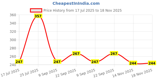 flipkart.com quick shel EVA Anti Slip Home Gym Exercise Workout Fitness for Men Women Kids Purple 4 mm Yoga Mat quick shel Price History Graph from 17 Jul 2025 to 17 Nov 2025