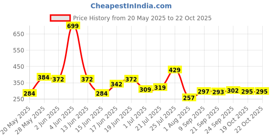flipkart.com quick shel EVA + TPE Anti Slip Home Gym Exercise Workout Fitness for Men Women with Bag Grey 6 mm Yoga Mat quick shel Price History Graph from 20 May 2025 to 21 Oct 2025