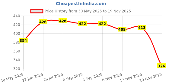 flipkart.com quick shel Lightweight Anti-Slip Soft EVA Mat with Carry Bag for Women & Men & Exercise 6 mm Yoga Mat quick shel Price History Graph from 30 May 2025 to 19 Nov 2025