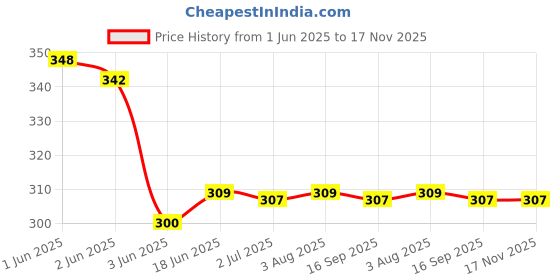 flipkart.com Quick Shoe Cleaner Wipes 80 Pcs Pack-3 | Sneakers Cleaner Shoe Wipes Cleaner Price History Graph from 1 Jun 2025 to 17 Nov 2025