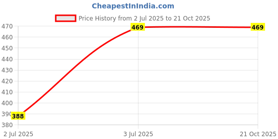 flipkart.com Quick Shoe Shiner For All Color (Pack Of 6) Shiner Price History Graph from 2 Jul 2025 to 21 Oct 2025