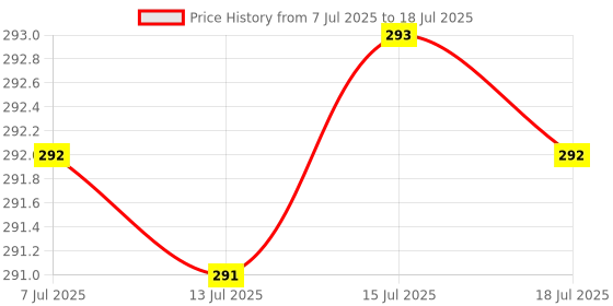 flipkart.com hibachi Quick-Sip Lid, Durable, BPA-Free, Leak-Proof, Travel-Friendly for Office, Home 900 ml Bottle hibachi Price History Graph from 7 Jul 2025 to 15 Jul 2025