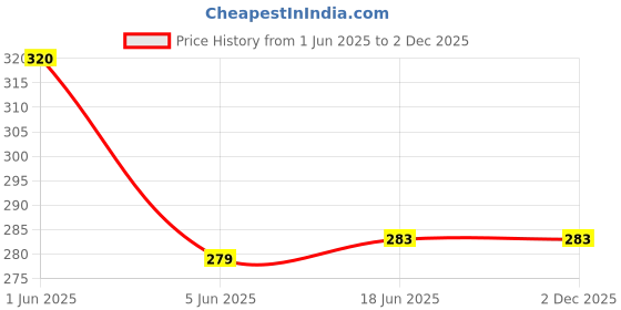 flipkart.com Quick Sneakers & Sports Shoe Foam Cleaner Kit |Pack - 150 ML| Ready to use foam Cleaner Price History Graph from 1 Jun 2025 to 2 Dec 2025