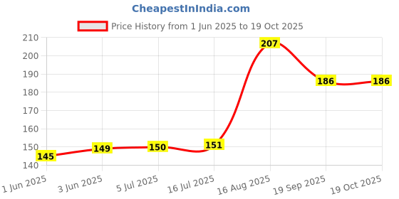 flipkart.com Quick Spectacles And Sunglasses Cleaning Pocket SprayLens Cleaner Price History Graph from 1 Jun 2025 to 19 Oct 2025