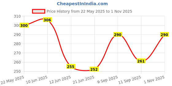 flipkart.com quick unbox Women Blue Cosmetic Bag quick unbox Price History Graph from 22 May 2025 to 1 Nov 2025