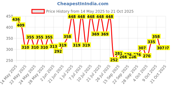 flipkart.com quick unbox Women Green Cosmetic Bag quick unbox Price History Graph from 14 May 2025 to 21 Oct 2025