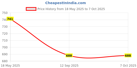 flipkart.com quick5 Mini Waffle Maker, Electric Waffle Maker Iron, Machine Waffle Maker quick5 Price History Graph from 18 May 2025 to 7 Oct 2025