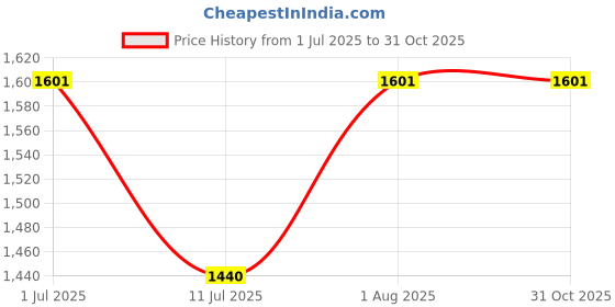 flipkart.com shubhi shopee QuickAir Inflator Balloon Pump shubhi shopee Price History Graph from 1 Jul 2025 to 31 Oct 2025