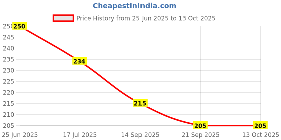 flipkart.com quickand fast Microfiber Door Mat quickand fast Price History Graph from 25 Jun 2025 to 13 Oct 2025