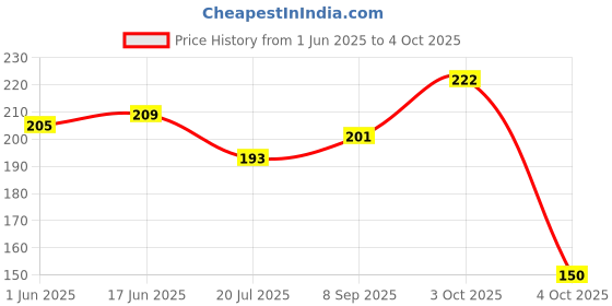flipkart.com quickand fast PVC (Polyvinyl Chloride) Door Mat quickand fast Price History Graph from 1 Jun 2025 to 4 Oct 2025