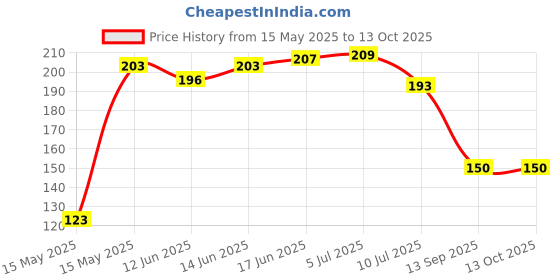 flipkart.com quickand fast PVC (Polyvinyl Chloride) Door Mat quickand fast Price History Graph from 15 May 2025 to 13 Oct 2025