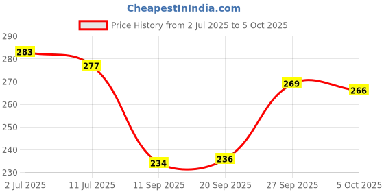 flipkart.com quickand fast Rubber Door Mat quickand fast Price History Graph from 2 Jul 2025 to 5 Oct 2025