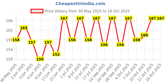 flipkart.com quickato Awesome Quality 1/2 inch Black Puppy Belt/Puppy Collar Belt Dog Collar & Leash Dog Collar & Leash Dog Collar & Leash Dog Collar & Leash quickato Price History Graph from 30 May 2025 to 15 Oct 2025