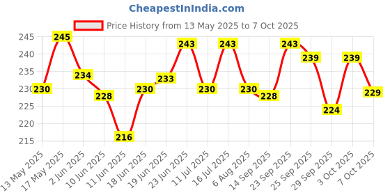flipkart.com quickato Combo Dog Chain Leash Collar & Belt Set Medium Dog Collar & Chain 150 cm Dog Chain Leash quickato Price History Graph from 13 May 2025 to 7 Oct 2025