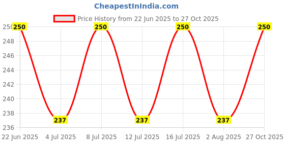 flipkart.com quickato Combo Dog Chain Leash Collar & Belt Set Medium Dog Collar & Chain 150 cm Dog Chain Leash quickato Price History Graph from 22 Jun 2025 to 27 Oct 2025