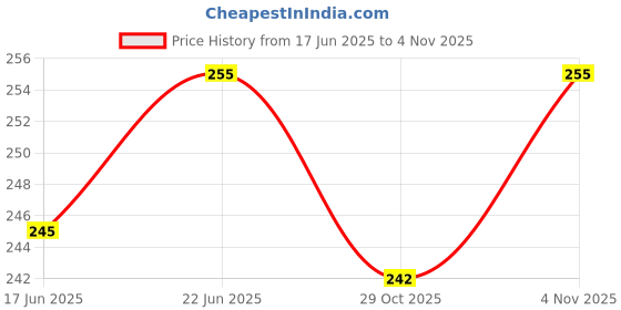 flipkart.com quickato Combo Dog Chain Leash Collar & Belt Set Medium Dog Collar & Chain 150 cm Dog Chain Leash quickato Price History Graph from 17 Jun 2025 to 29 Oct 2025