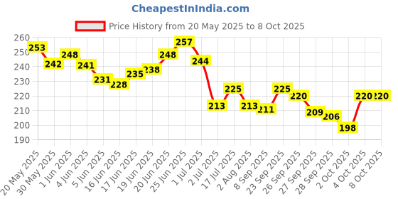 flipkart.com quickato Combo Dog Chain Leash Collar & Belt Set Medium Dog Collar & Handle Chain Dog Collar & Chain quickato Price History Graph from 20 May 2025 to 8 Oct 2025