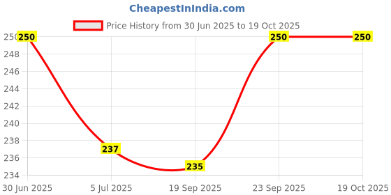 flipkart.com quickato Combo Dog Handle Chain & Collar Set Medium Dog Collar & Handle Chain 150 cm Dog Chain Leash quickato Price History Graph from 30 Jun 2025 to 19 Oct 2025