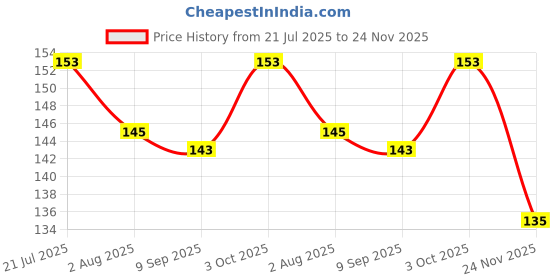 flipkart.com quickato Dog Belt Combo Black Collar with Black Dog Leash, Adjustable Neck Size 37 - 49 cm Dog Collar & Leash Dog Collar & Leash quickato Price History Graph from 21 Jul 2025 to 24 Nov 2025