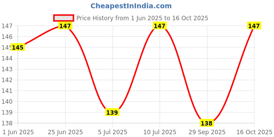 flipkart.com quickato Dog Belt Combo of 1 inch Black Ghungroo Collar with Black Leash Specially for Medium Breeds Dog Collar & Leash Dog Collar & Leash quickato Price History Graph from 1 Jun 2025 to 16 Oct 2025