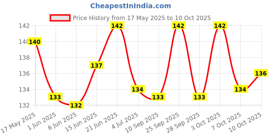 flipkart.com quickato Dog Belt Combo of Black Dog Collar with Dog Leash Specially for small Breed Under 20kg Dog Collar & Leash Dog Collar & Leash quickato Price History Graph from 17 May 2025 to 10 Oct 2025