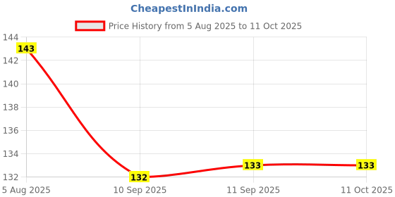 flipkart.com quickato Dog Belt Combo of Blue Dog Collar with Dog Leash Specially for Small Breeds Dog Collar & Leash quickato Price History Graph from 5 Aug 2025 to 11 Oct 2025