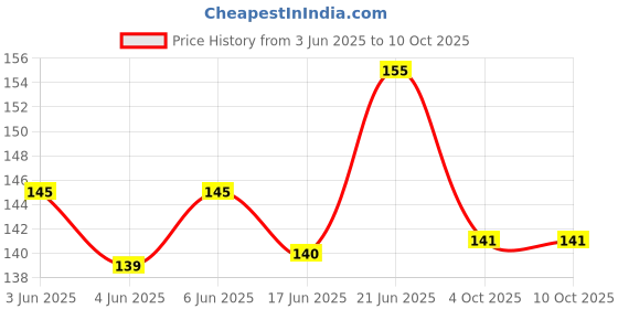 flipkart.com quickato Dog Belt Combo of Red Dog Collar with Dog Leash Specially for Small Breeds Dog Collar & Leash quickato Price History Graph from 3 Jun 2025 to 8 Oct 2025