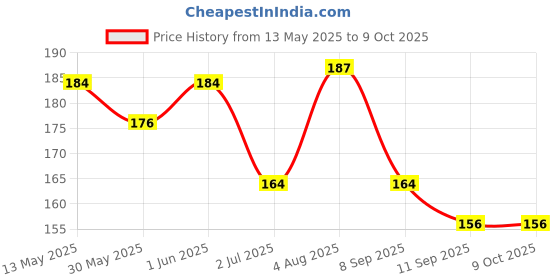 flipkart.com quickato Good Nylon Belt Combo of Ghungroo Collar With Leash Dog Collar & Leash Belts Dog Collar & Leash quickato Price History Graph from 13 May 2025 to 8 Oct 2025