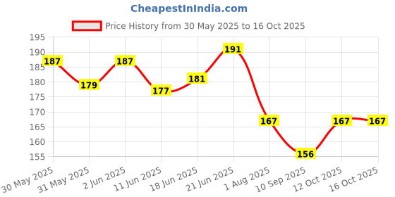 flipkart.com quickato Good Nylon Dog Belt Combo of Black Dog Collar with Black Leash Lengthy Dog Collar & Leash quickato Price History Graph from 30 May 2025 to 16 Oct 2025