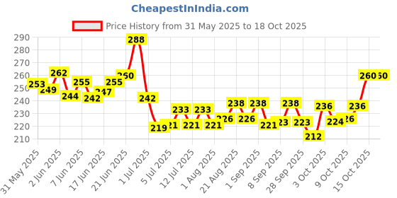 flipkart.com quickato Good Quality Black Belt/Puppy Collar Belt Dog Collar & Leash Steel Chain Dog Collar & Chain quickato Price History Graph from 31 May 2025 to 18 Oct 2025