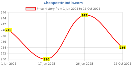 flipkart.com quickato Good Quality Blue Belt Collar Belt Dog Leash Steel Chain Dog Collar & Chain Dog Collar & Chain quickato Price History Graph from 1 Jun 2025 to 16 Oct 2025