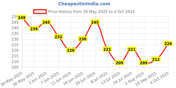 flipkart.com quickato Good Quality Dog Belt Combo of Black Nylon Ghungroo Collar with Dog Chain Dog Collar & Chain quickato Price History Graph from 30 May 2025 to 4 Oct 2025
