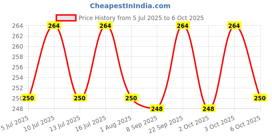 flipkart.com quickato Good Quality Dog Belt Combo of Black Nylon Spike Collar with Dog Chain Dog Collar & Chain quickato Price History Graph from 5 Jul 2025 to 6 Oct 2025