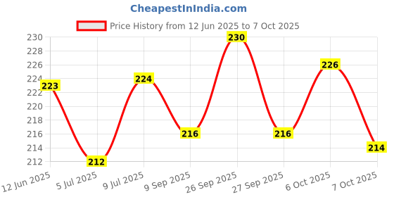 flipkart.com quickato Good Quality Dog Belt Combo of Multicolor Nylon Ghungroo Collar with Dog Chain Dog Collar & Chain quickato Price History Graph from 12 Jun 2025 to 7 Oct 2025