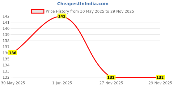 flipkart.com quickato Good Quality Dog Belt Combo of Yellow Specially for Small Breeds Dog Collar & Leash quickato Price History Graph from 30 May 2025 to 27 Nov 2025