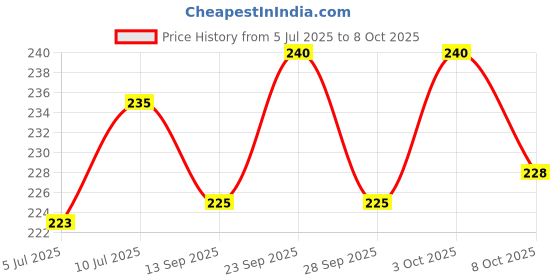 flipkart.com quickato Good Quality Green Belt/Puppy Collar Belt Dog Collar & Leash Steel Chain Dog Collar & Chain quickato Price History Graph from 5 Jul 2025 to 8 Oct 2025