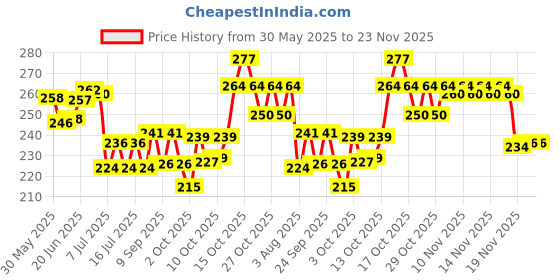 flipkart.com quickato Good Quality Red Belt Collar Belt Dog Leash Steel Chain Dog Collar & Chain Dog Collar & Chain quickato Price History Graph from 30 May 2025 to 22 Nov 2025