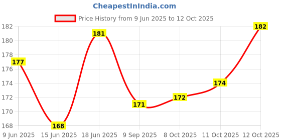 flipkart.com quickato Round Designer Dog Belt/Leash Belt for Medium Breed Dog Leash quickato Price History Graph from 9 Jun 2025 to 12 Oct 2025