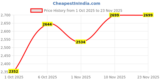 flipkart.com puma QuickBlaze Wns Running Shoes For Women puma Price History Graph from 1 Oct 2025 to 22 Nov 2025