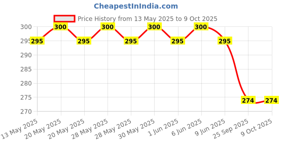 flipkart.com QUICKCART Lipstick Shape Mini Epilator trimmer Machine for face Cordless Epilator Price History Graph from 13 May 2025 to 9 Oct 2025