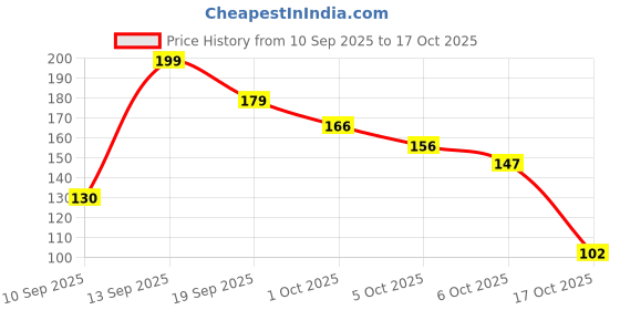 flipkart.com quickcart plast ring6 quickcart plast Price History Graph from 10 Sep 2025 to 17 Oct 2025