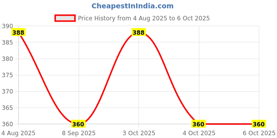 flipkart.com quickcart Table Lamp Night Lamp with Pencil Sharpener Pen Stand Study Lamp quickcart Price History Graph from 4 Aug 2025 to 4 Oct 2025