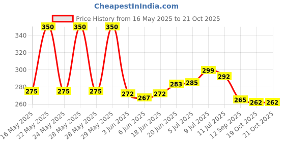 flipkart.com quickcart Wine Bottle Folding Umbrella With Bottle Cover (Black) Umbrella quickcart Price History Graph from 16 May 2025 to 21 Oct 2025